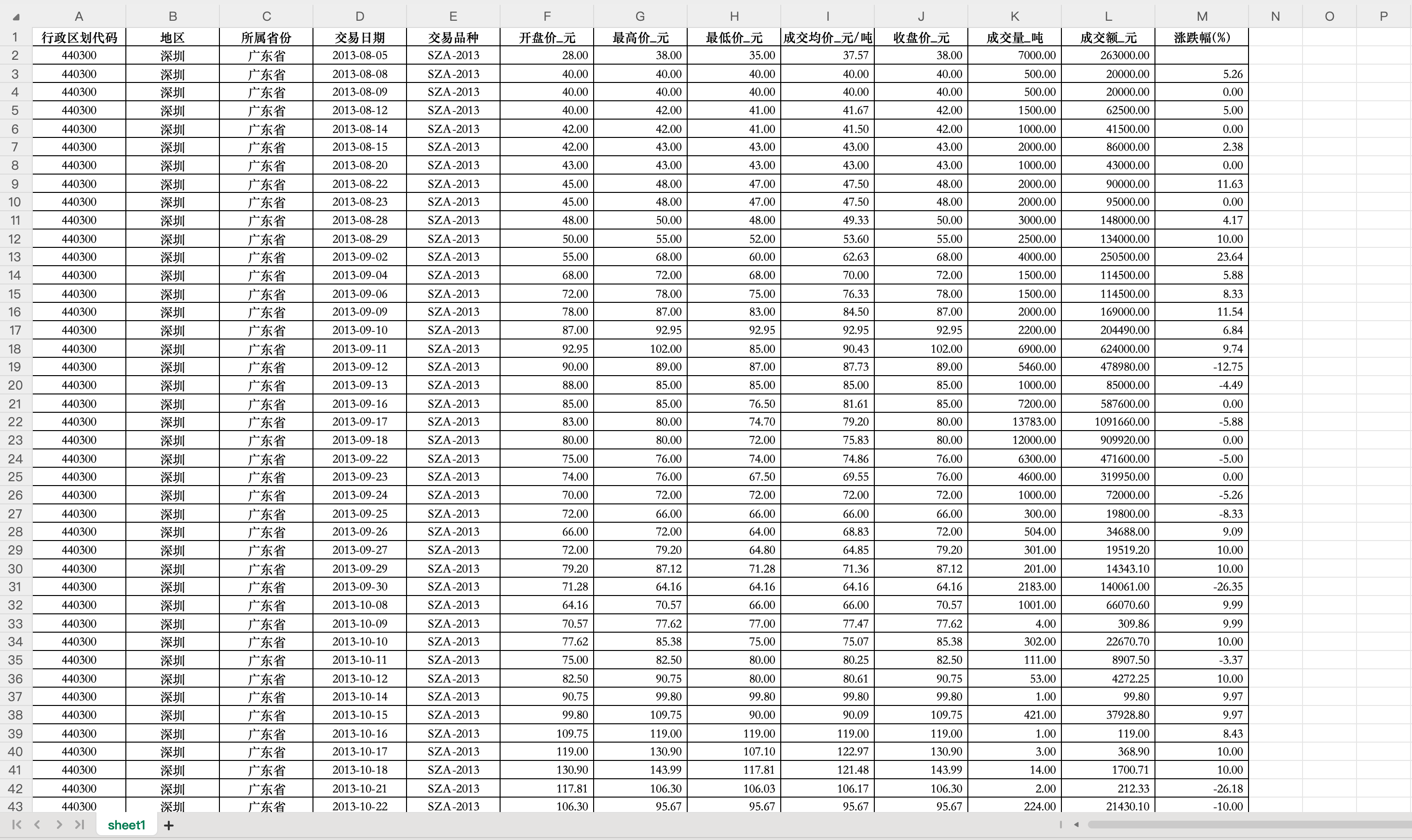 1碳排放权交易明细数据- Excel格式